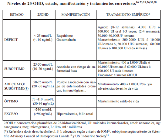 tabla vitamina D